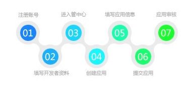 APP推廣與上架市場(chǎng)所需資料及網(wǎng)站建設(shè)指南